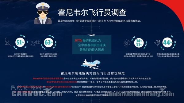 霍尼韦尔：解决空中拥堵 GBAS明年获中国认证